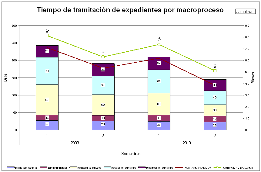 Gráfico que muestra el tiempo de tramitación de expedientes por macroproceso
